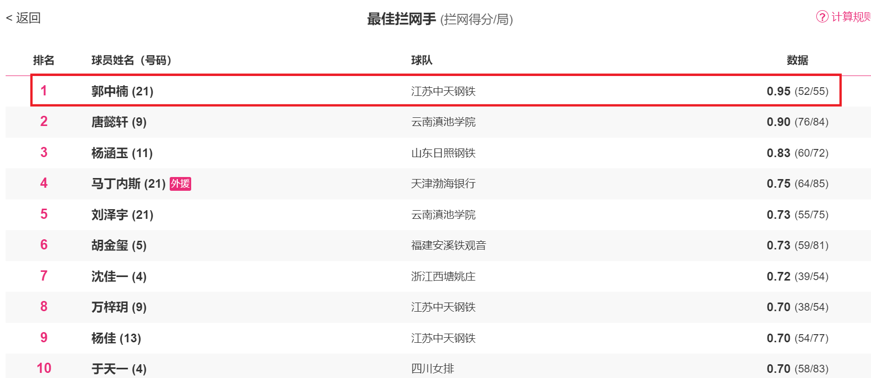 九游官网-局均拦网第一！中国女排16岁1米90新星崛起：力压5大国手封王